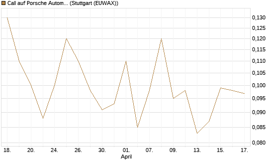 Call auf Porsche Automobil Holding SE Vz [J.P. Morgan Structured Products B.V.] Chart