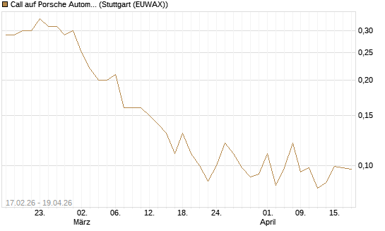 Call auf Porsche Automobil Holding SE Vz [J.P. Morgan Structured Products B.V.] Chart