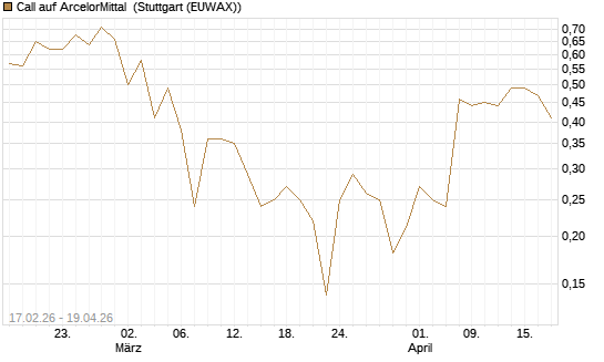 Call auf ArcelorMittal [J.P. Morgan Structured Products B.V.] Chart