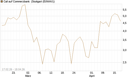 Call auf Commerzbank [J.P. Morgan Structured Products B.V.] Chart