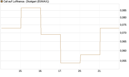 Call auf Lufthansa [J.P. Morgan Structured Products B.V.] Chart