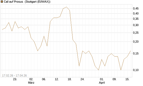Call auf Prosus [J.P. Morgan Structured Products B.V.] Chart