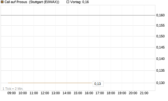 Call auf Prosus [J.P. Morgan Structured Products B.V.] Chart