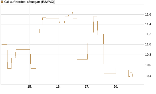 Call auf Nordex [J.P. Morgan Structured Products B.V.] Chart