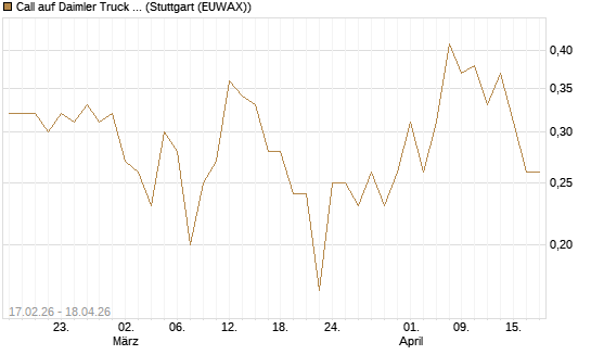 Call auf Daimler Truck Holding [J.P. Morgan Structured Products B.V.] Chart