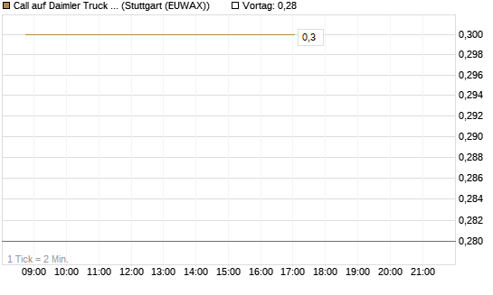 Call auf Daimler Truck Holding [J.P. Morgan Structured Products B.V.] Chart