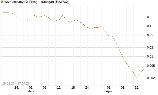 WM Company FX-Fixing Optionsschein auf EUR/JPY [Goldman Sachs Bank Europe SE] Chart