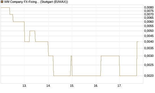 WM Company FX-Fixing Optionsschein auf EUR/JPY [Goldman Sachs Bank Europe SE] Chart
