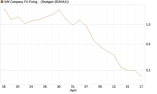 WM Company FX-Fixing Optionsschein auf EUR/USD [Goldman Sachs Bank Europe SE] Chart