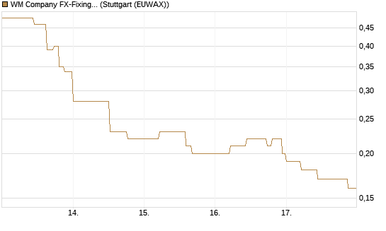 WM Company FX-Fixing Optionsschein auf EUR/USD [Goldman Sachs Bank Europe SE] Chart