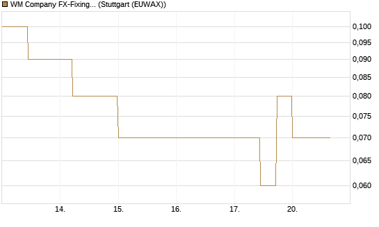 WM Company FX-Fixing Optionsschein auf EUR/JPY [Goldman Sachs Bank Europe SE] Chart