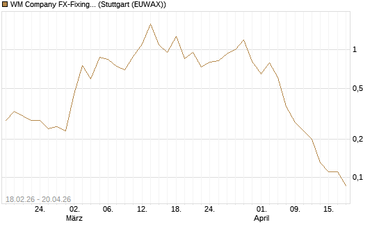 WM Company FX-Fixing Optionsschein auf EUR/USD [Goldman Sachs Bank Europe SE] Chart