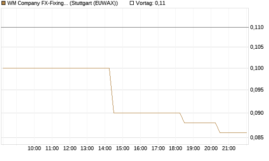WM Company FX-Fixing Optionsschein auf EUR/USD [Goldman Sachs Bank Europe SE] Chart