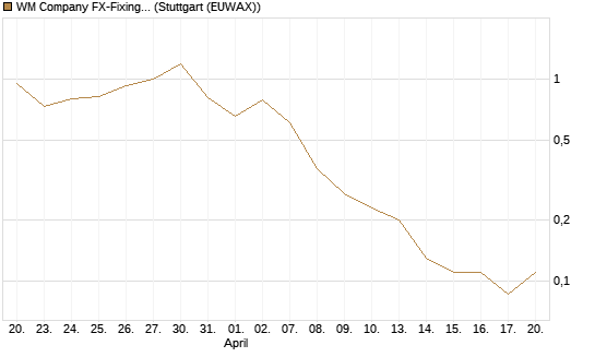 WM Company FX-Fixing Optionsschein auf EUR/USD [Goldman Sachs Bank Europe SE] Chart