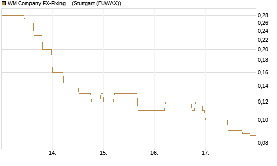 WM Company FX-Fixing Optionsschein auf EUR/USD [Goldman Sachs Bank Europe SE] Chart