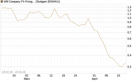 WM Company FX-Fixing Optionsschein auf EUR/JPY [Goldman Sachs Bank Europe SE] Chart