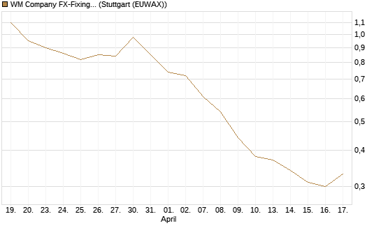 WM Company FX-Fixing Optionsschein auf EUR/JPY [Goldman Sachs Bank Europe SE] Chart
