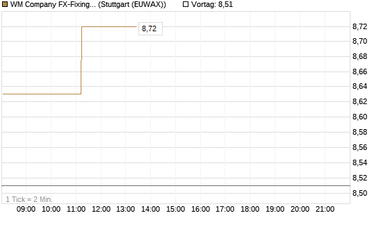 WM Company FX-Fixing Optionsschein auf EUR/JPY [Goldman Sachs Bank Europe SE] Chart