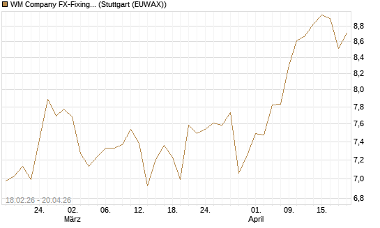 WM Company FX-Fixing Optionsschein auf EUR/JPY [Goldman Sachs Bank Europe SE] Chart