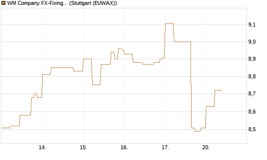 WM Company FX-Fixing Optionsschein auf EUR/JPY [Goldman Sachs Bank Europe SE] Chart