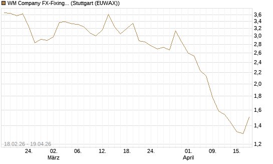 WM Company FX-Fixing Optionsschein auf EUR/JPY [Goldman Sachs Bank Europe SE] Chart