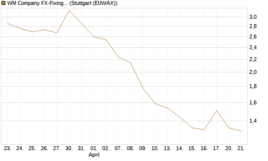 WM Company FX-Fixing Optionsschein auf EUR/JPY [Goldman Sachs Bank Europe SE] Chart