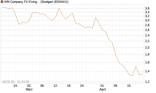WM Company FX-Fixing Optionsschein auf EUR/JPY [Goldman Sachs Bank Europe SE] Chart