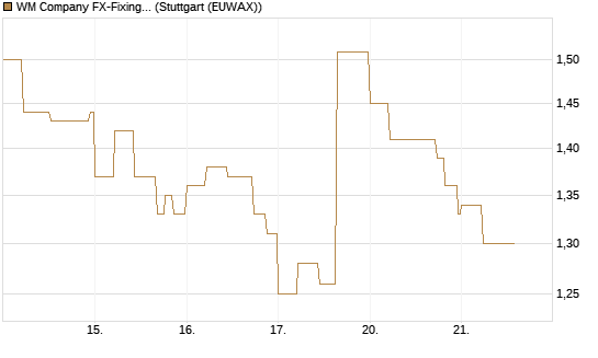 WM Company FX-Fixing Optionsschein auf EUR/JPY [Goldman Sachs Bank Europe SE] Chart