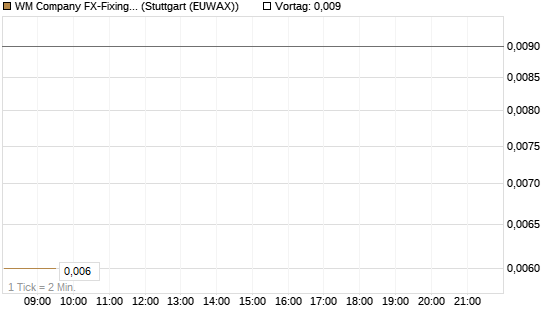 WM Company FX-Fixing Optionsschein auf EUR/USD [Goldman Sachs Bank Europe SE] Chart