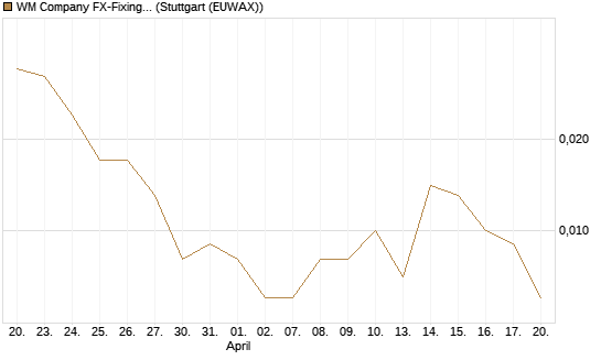 WM Company FX-Fixing Optionsschein auf EUR/USD [Goldman Sachs Bank Europe SE] Chart