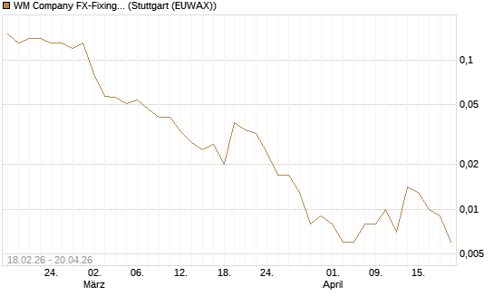 WM Company FX-Fixing Optionsschein auf EUR/USD [Goldman Sachs Bank Europe SE] Chart