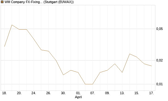 WM Company FX-Fixing Optionsschein auf EUR/USD [Goldman Sachs Bank Europe SE] Chart