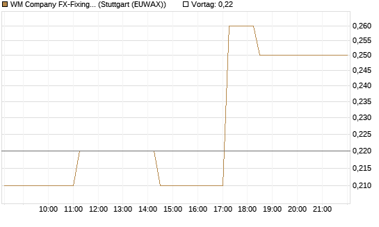 WM Company FX-Fixing Optionsschein auf USD/JPY [Goldman Sachs Bank Europe SE] Chart