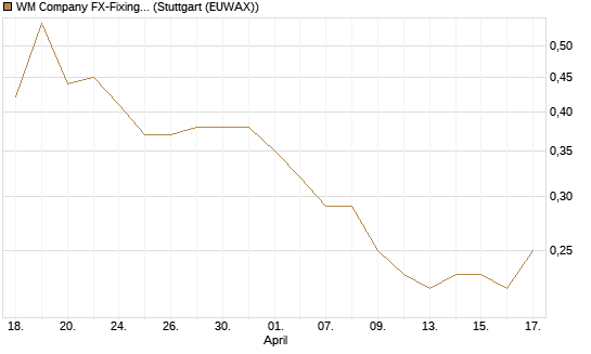 WM Company FX-Fixing Optionsschein auf USD/JPY [Goldman Sachs Bank Europe SE] Chart