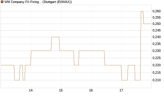 WM Company FX-Fixing Optionsschein auf USD/JPY [Goldman Sachs Bank Europe SE] Chart