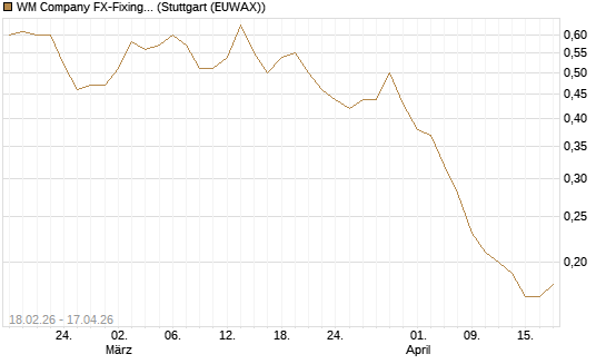 WM Company FX-Fixing Optionsschein auf EUR/JPY [Goldman Sachs Bank Europe SE] Chart