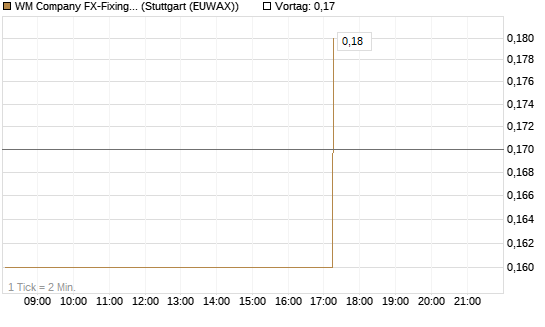 WM Company FX-Fixing Optionsschein auf EUR/JPY [Goldman Sachs Bank Europe SE] Chart