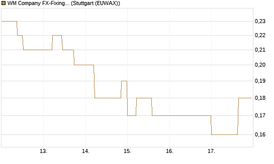 WM Company FX-Fixing Optionsschein auf EUR/JPY [Goldman Sachs Bank Europe SE] Chart