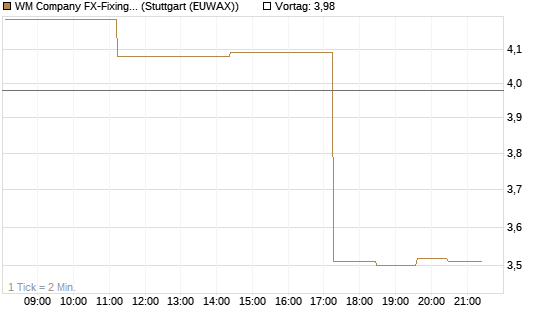 WM Company FX-Fixing Optionsschein auf EUR/JPY [Goldman Sachs Bank Europe SE] Chart