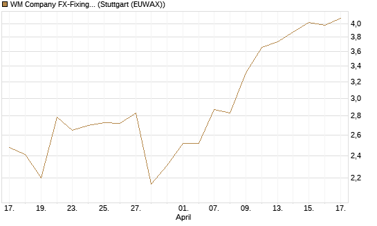 WM Company FX-Fixing Optionsschein auf EUR/JPY [Goldman Sachs Bank Europe SE] Chart