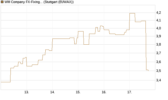 WM Company FX-Fixing Optionsschein auf EUR/JPY [Goldman Sachs Bank Europe SE] Chart