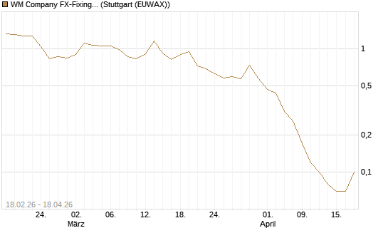 WM Company FX-Fixing Optionsschein auf EUR/JPY [Goldman Sachs Bank Europe SE] Chart