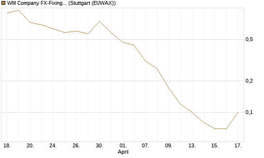 WM Company FX-Fixing Optionsschein auf EUR/JPY [Goldman Sachs Bank Europe SE] Chart