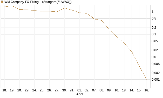 WM Company FX-Fixing Optionsschein auf EUR/JPY [Goldman Sachs Bank Europe SE] Chart