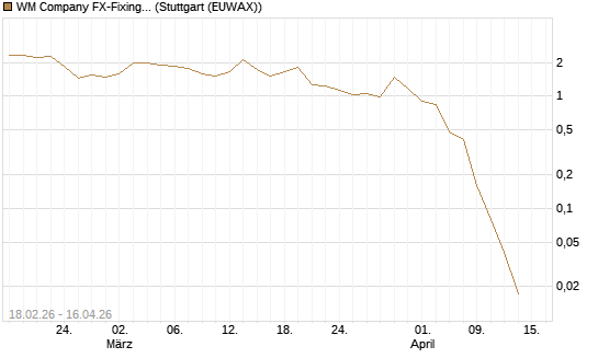 WM Company FX-Fixing Optionsschein auf EUR/JPY [Goldman Sachs Bank Europe SE] Chart