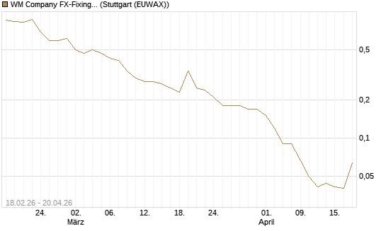 WM Company FX-Fixing Optionsschein auf USD/JPY [Goldman Sachs Bank Europe SE] Chart
