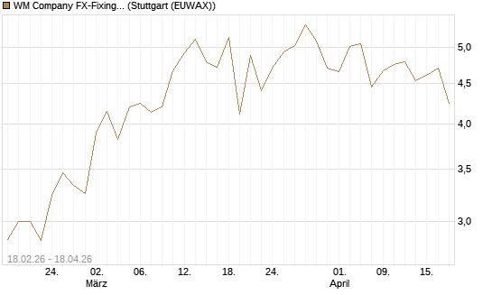 WM Company FX-Fixing Optionsschein auf USD/JPY [Goldman Sachs Bank Europe SE] Chart