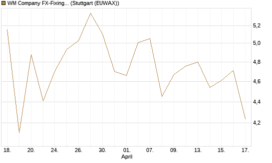 WM Company FX-Fixing Optionsschein auf USD/JPY [Goldman Sachs Bank Europe SE] Chart