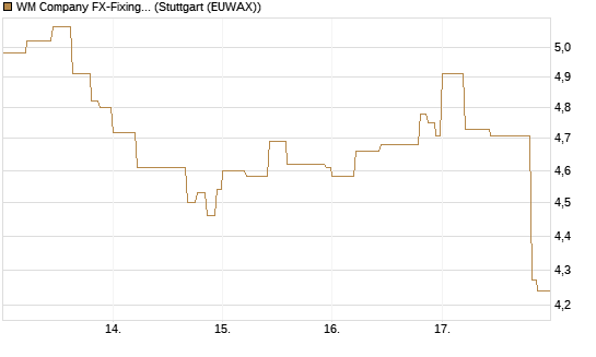WM Company FX-Fixing Optionsschein auf USD/JPY [Goldman Sachs Bank Europe SE] Chart
