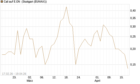 Call auf E.ON [J.P. Morgan Structured Products B.V.] Chart